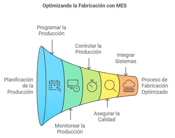 Características Clave de un MES