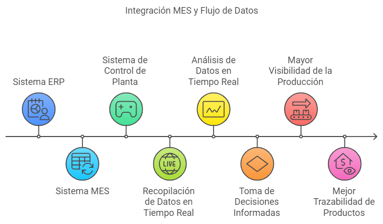 MES en la Industria 4.0