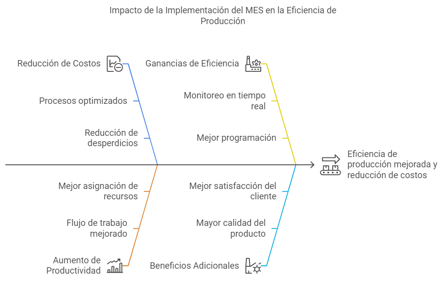 Caso de Estudio de MES